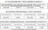 日产汽车中国区发布 10 月销售业绩
